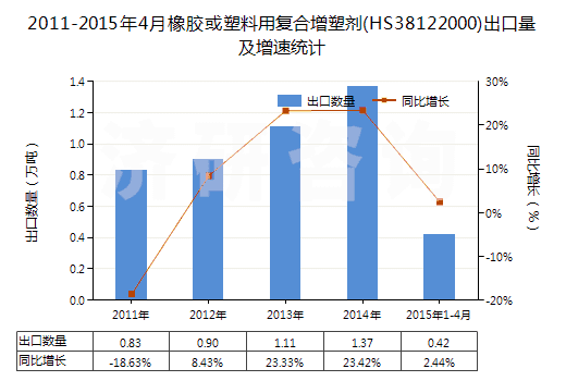 2011-2015年4月橡膠或塑料用復合增塑劑(HS38122000)出口量及增速統(tǒng)計